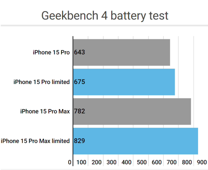 桓仁apple维修站iPhone15Pro的ProMotion高刷功能耗电吗