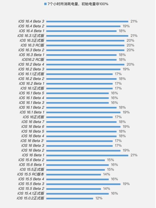 桓仁苹果手机维修分享iOS 16.4 Beta 3续航跑分等测试结果汇总 