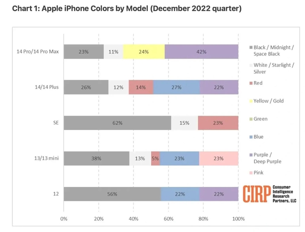 桓仁苹果维修网点分享：美国用户最喜欢什么颜色的iPhone 14？ 