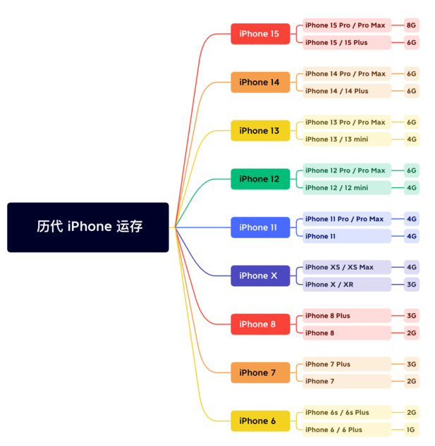 桓仁苹果维修网点分享苹果历代iPhone运存汇总 