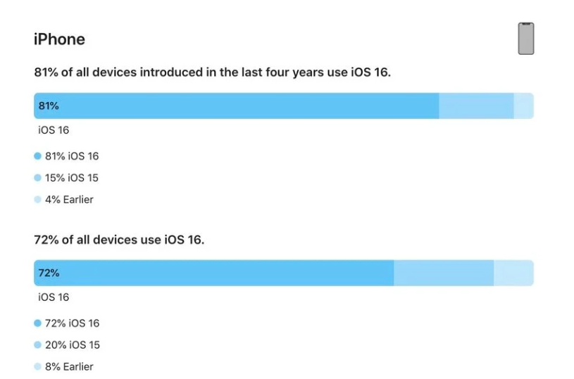 桓仁苹果手机维修分享iOS 16 / iPadOS 16 安装率 