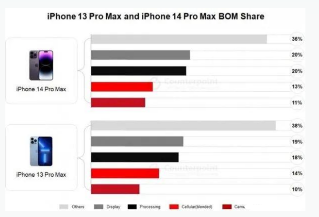 桓仁苹果手机维修分享iPhone 14 Pro的成本和利润 