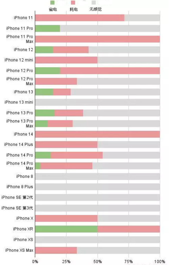 桓仁苹果手机维修分享iOS16.2太耗电怎么办？iOS16.2续航不好可以降级吗？ 