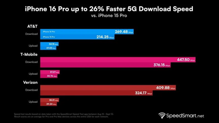 桓仁苹果手机维修分享iPhone 16 Pro 系列的 5G 速度 