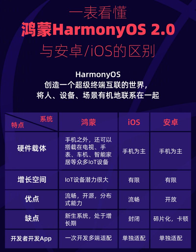 桓仁苹果手机维修分享华为鸿蒙 OS 与安卓以及 iOS 都有什么区别 