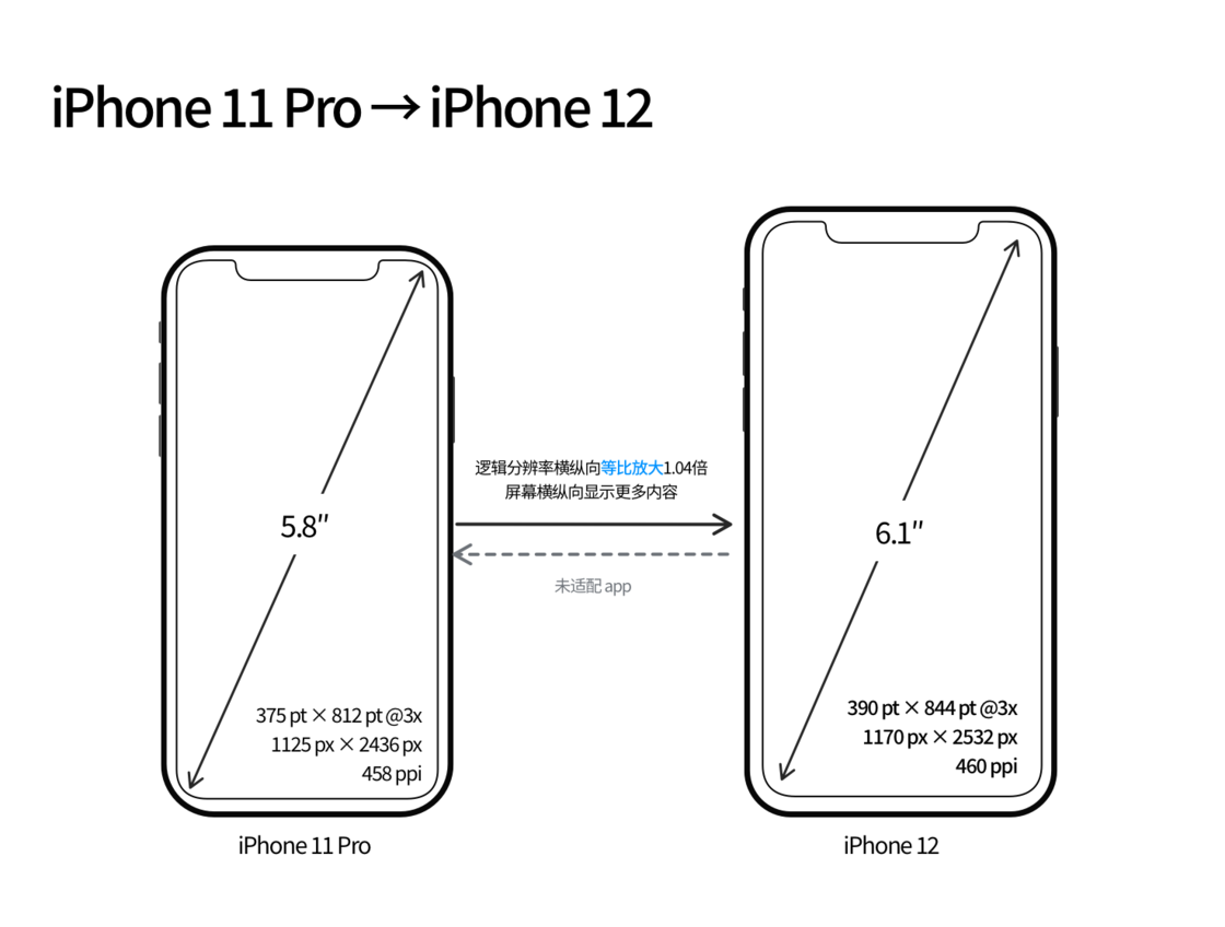 桓仁苹果手机维修分享iPhone 12 mini 和 iPhone 12 Pro 的尺寸变化会改变显示内容吗 